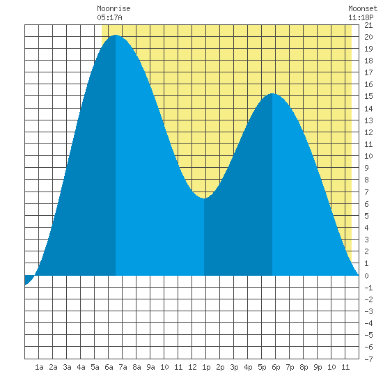 Snag Point tide chart for Sunday, May 29, 2022