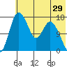Snag Point tide chart for Sunday, May 29, 2022