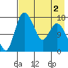 Snag Point tide chart for Monday, May 2, 2022