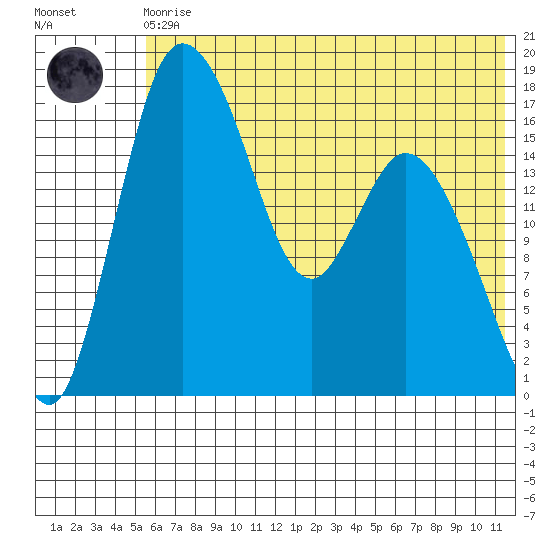 Snag Point tide chart for Monday, May 30, 2022