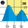 Snag Point tide chart for Monday, May 30, 2022