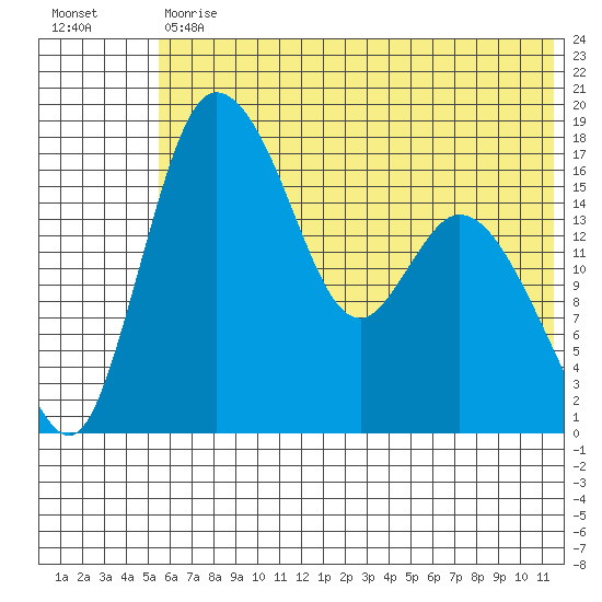 Snag Point tide chart for Tuesday, May 31, 2022