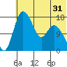 Snag Point tide chart for Tuesday, May 31, 2022