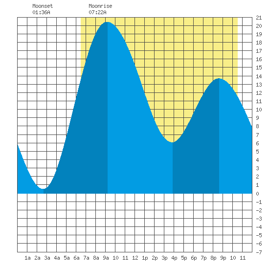 Snag Point tide chart for Tuesday, May 3, 2022