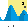Snag Point tide chart for Tuesday, May 3, 2022