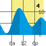Snag Point tide chart for Wednesday, May 4, 2022
