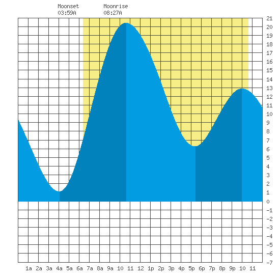 Snag Point tide chart for Thursday, May 5, 2022
