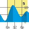 Snag Point tide chart for Thursday, May 5, 2022