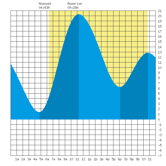 Snag Point tide chart for Friday, May 6, 2022