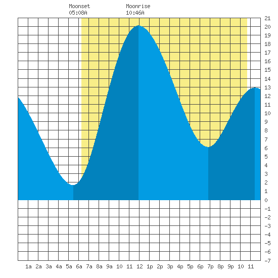 Snag Point tide chart for Saturday, May 7, 2022