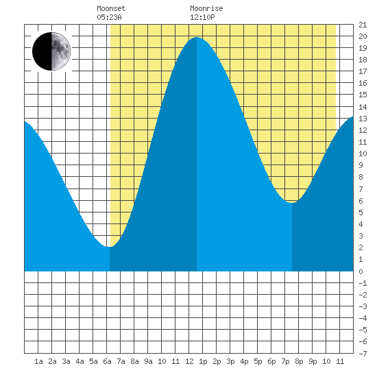 Snag Point tide chart for Sunday, May 8, 2022