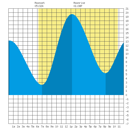 Snag Point tide chart for Monday, May 9, 2022