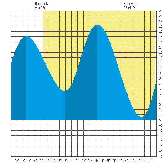 Snag Point tide chart for Friday, June 10, 2022