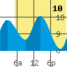 Snag Point tide chart for Friday, June 10, 2022