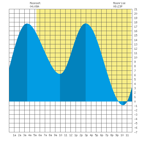 Snag Point tide chart for Saturday, June 11, 2022