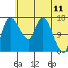 Snag Point tide chart for Saturday, June 11, 2022