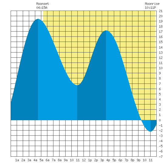 Snag Point tide chart for Sunday, June 12, 2022