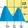 Snag Point tide chart for Sunday, June 12, 2022