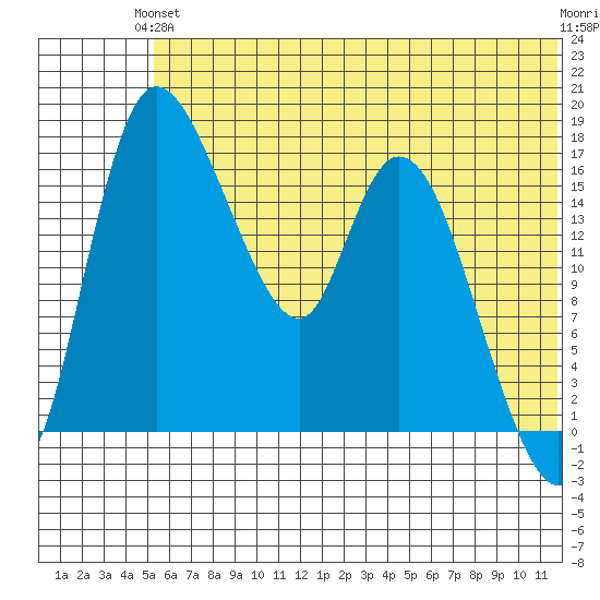 Snag Point tide chart for Monday, June 13, 2022