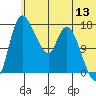 Snag Point tide chart for Monday, June 13, 2022