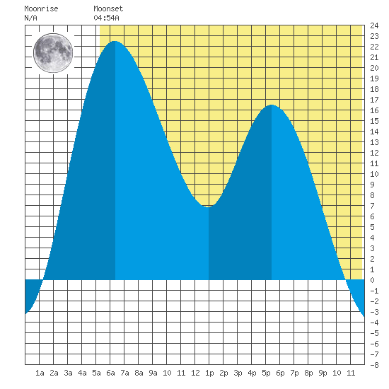 Snag Point tide chart for Tuesday, June 14, 2022