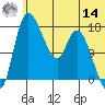 Snag Point tide chart for Tuesday, June 14, 2022