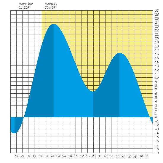 Snag Point tide chart for Wednesday, June 15, 2022