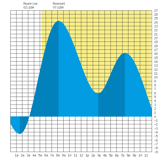 Snag Point tide chart for Thursday, June 16, 2022