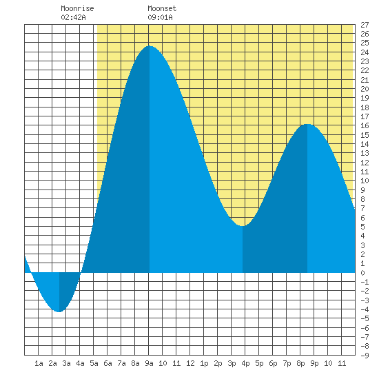 Snag Point tide chart for Friday, June 17, 2022