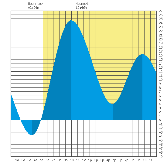 Snag Point tide chart for Saturday, June 18, 2022