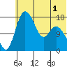 Snag Point tide chart for Wednesday, June 1, 2022