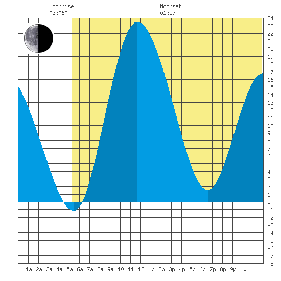 Snag Point tide chart for Monday, June 20, 2022