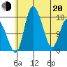 Snag Point tide chart for Monday, June 20, 2022