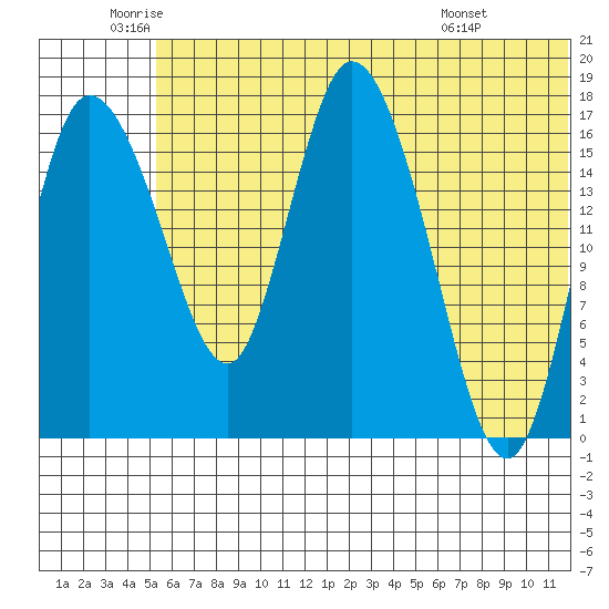 Snag Point tide chart for Thursday, June 23, 2022