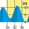 Snag Point tide chart for Thursday, June 23, 2022
