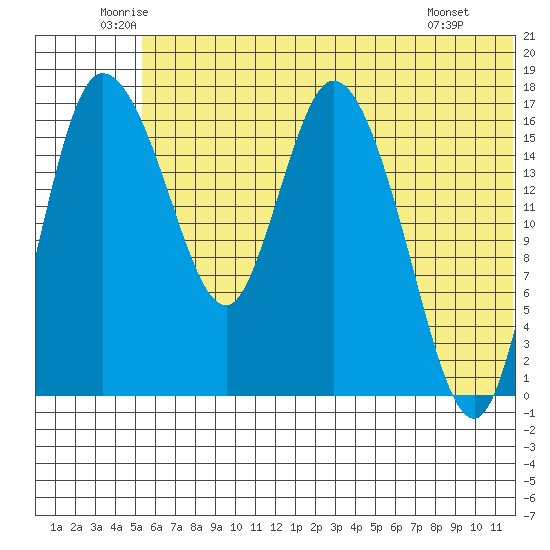 Snag Point tide chart for Friday, June 24, 2022