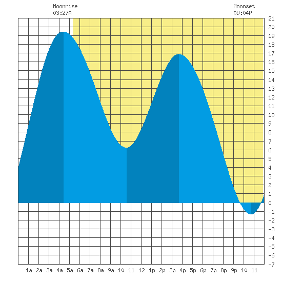 Snag Point tide chart for Saturday, June 25, 2022