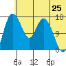 Snag Point tide chart for Saturday, June 25, 2022