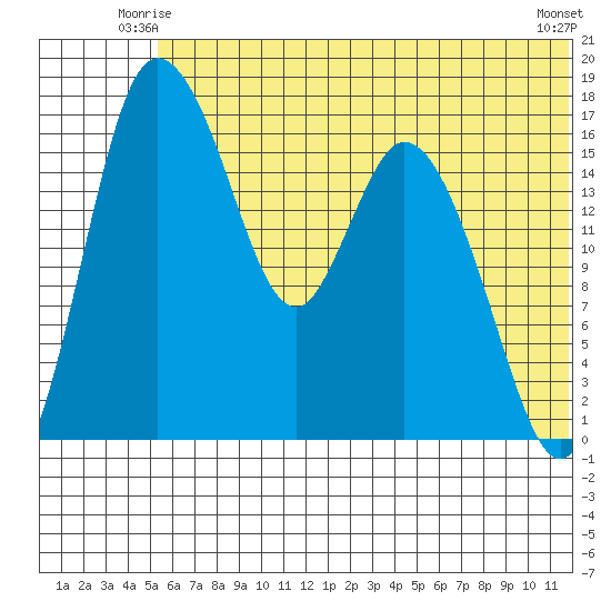 Snag Point tide chart for Sunday, June 26, 2022
