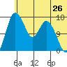 Snag Point tide chart for Sunday, June 26, 2022