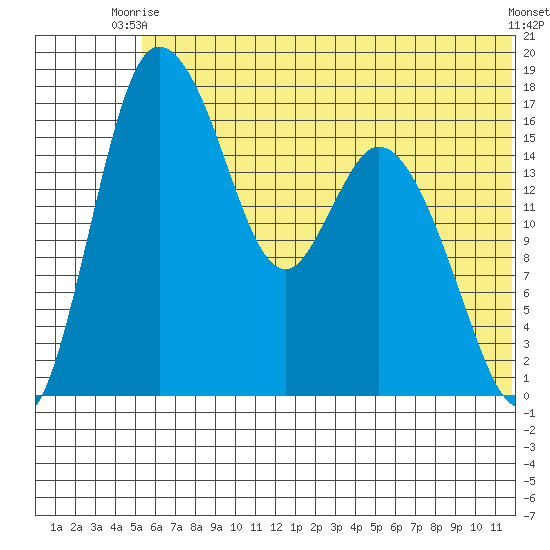 Snag Point tide chart for Monday, June 27, 2022