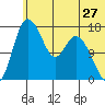 Snag Point tide chart for Monday, June 27, 2022