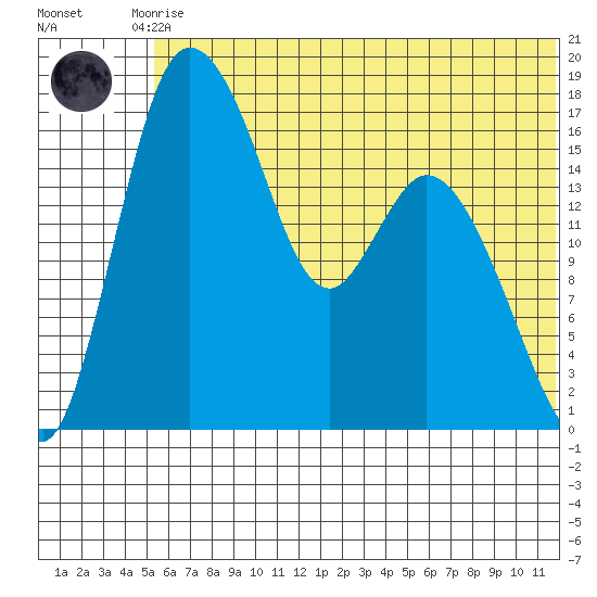 Snag Point tide chart for Tuesday, June 28, 2022
