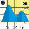 Snag Point tide chart for Tuesday, June 28, 2022