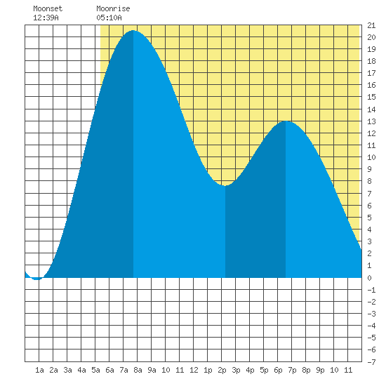 Snag Point tide chart for Wednesday, June 29, 2022