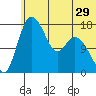 Snag Point tide chart for Wednesday, June 29, 2022
