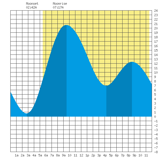Snag Point tide chart for Thursday, June 2, 2022