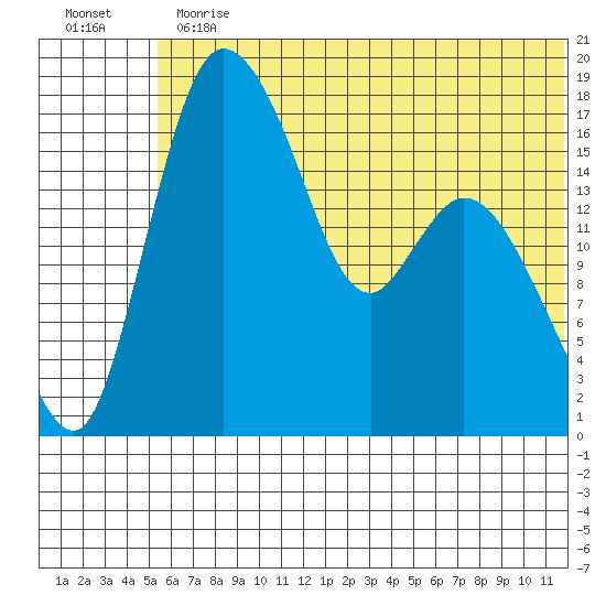 Snag Point tide chart for Thursday, June 30, 2022