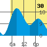 Snag Point tide chart for Thursday, June 30, 2022