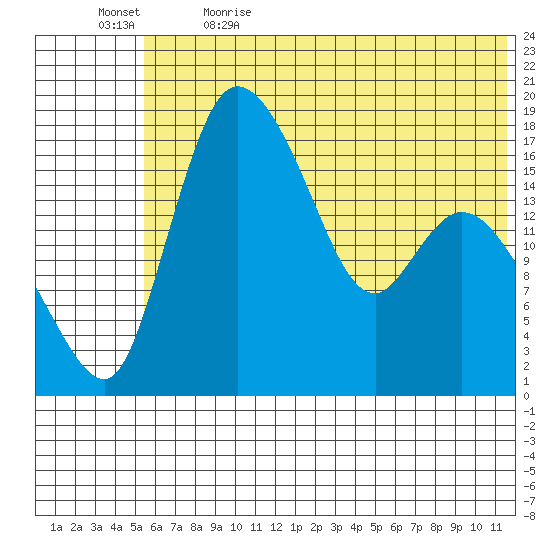 Snag Point tide chart for Friday, June 3, 2022
